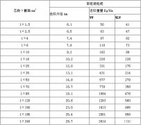 VV电缆规格型号及外径