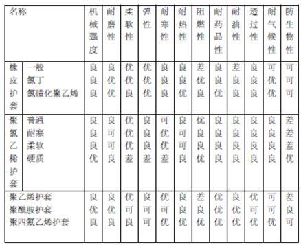 橡、塑护套特征比较表